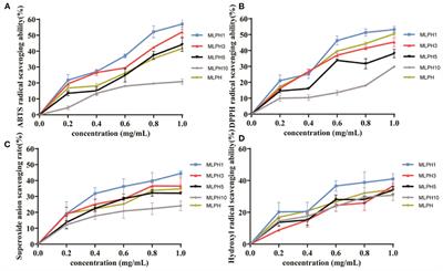 Preparation of antioxidant peptides from Moringa oleifera leaves and their protection against oxidative damage in HepG2 cells